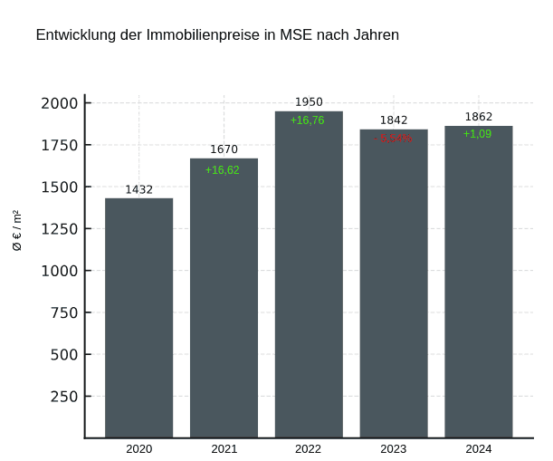 Entwicklung der Immobilienpreise MSE nach Jahren