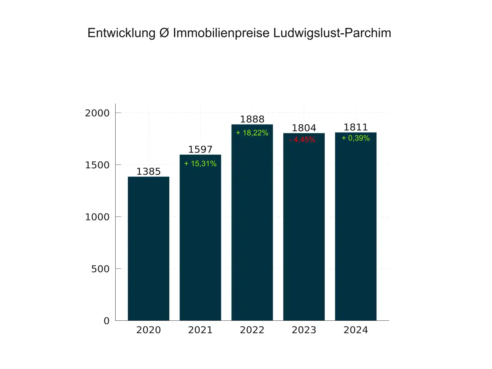 Balkendiagramm Entwicklung-Immobilienpreise-LUP