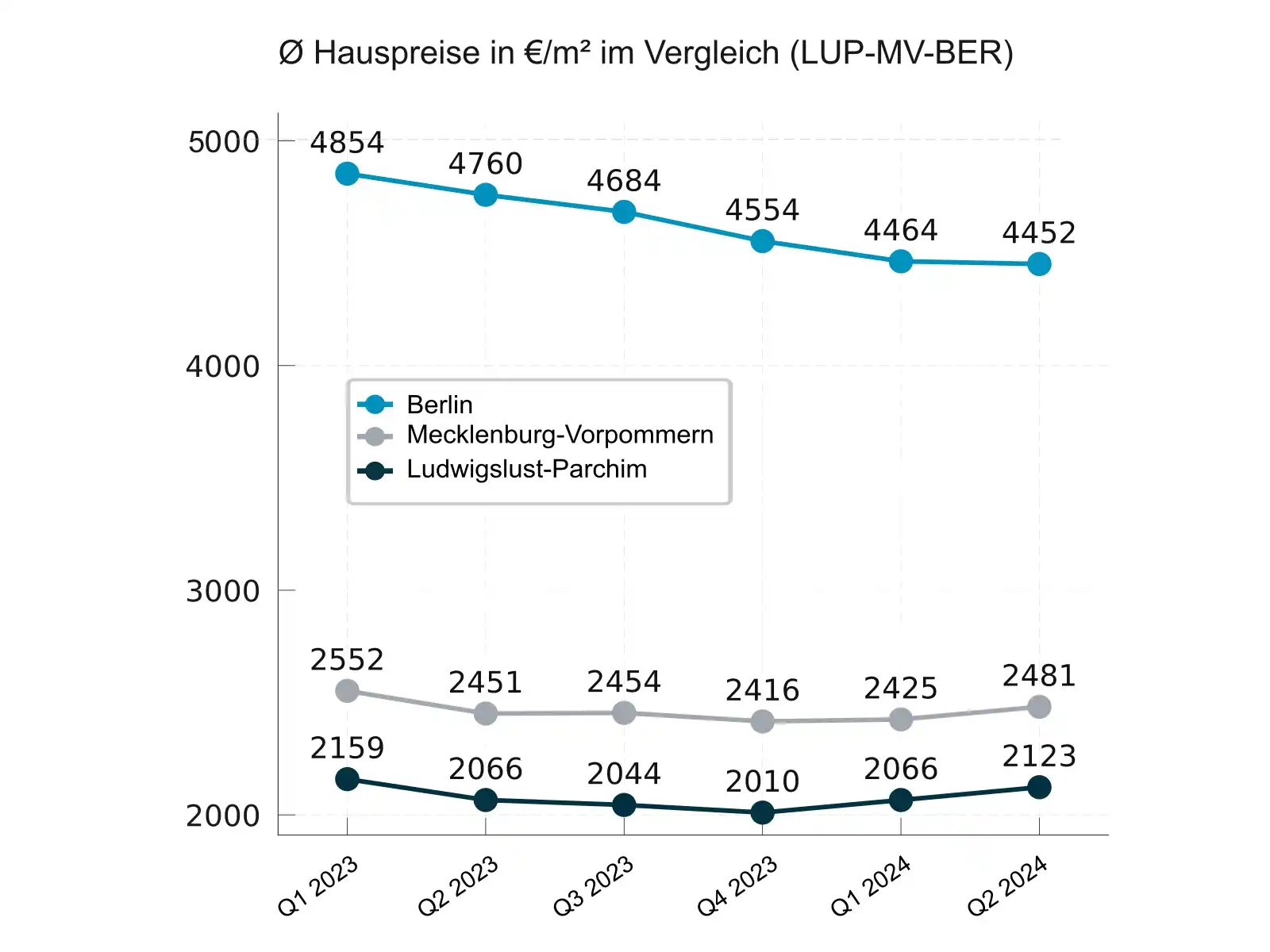 Liniendiagramm Hauspreise-im-Vergleich-LUP-MV-BER