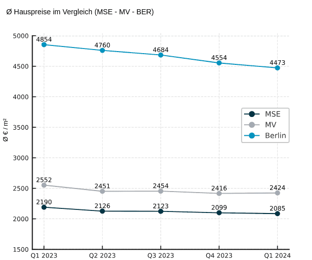 Hauspreise im Vergleich MSE-MV-BER (1)