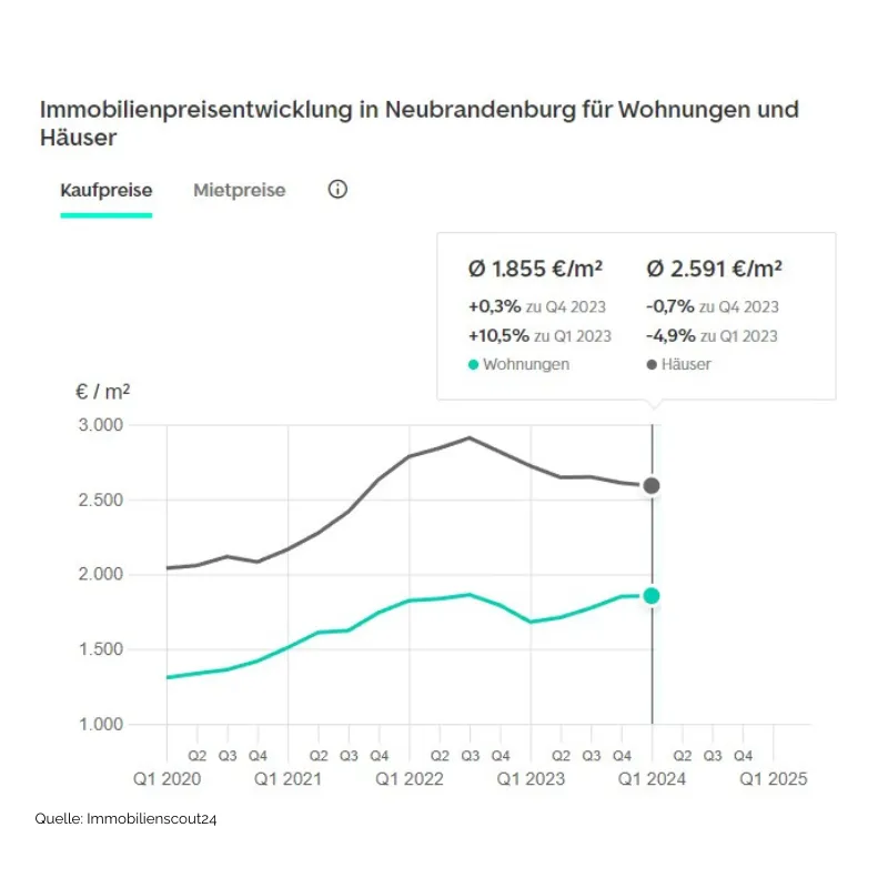 Immobilien Neubrandenburg - Kaufpreisentwicklung Häuser und Wohnungen