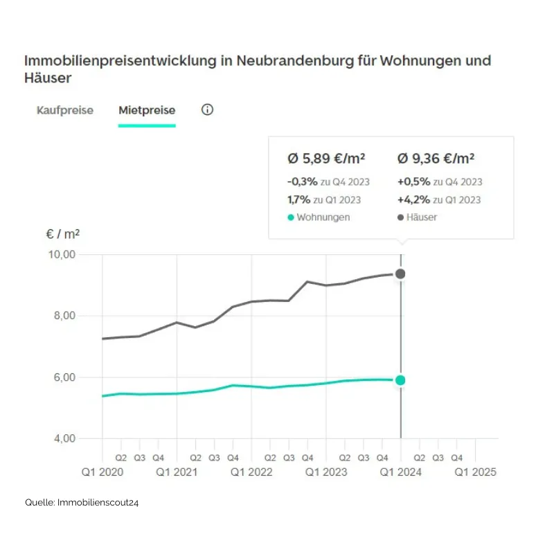 Immobilien Neubrandenburg - Mietpreisentwicklung Häuser und Wohnungen