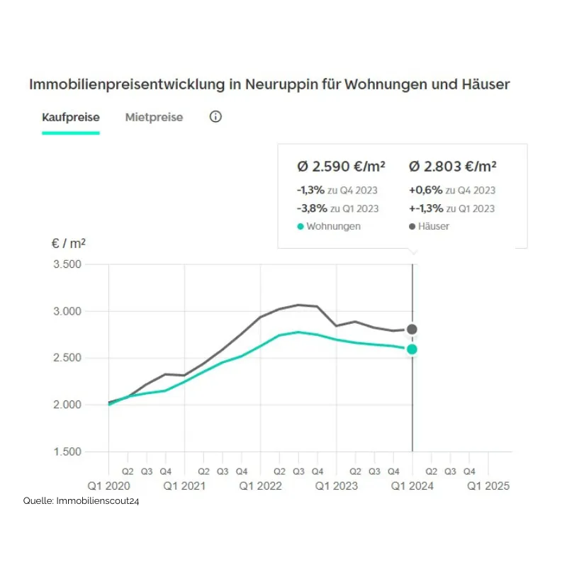 Immobilien Neuruppin - Kaufpreisentwicklung Häuser und Wohnungen