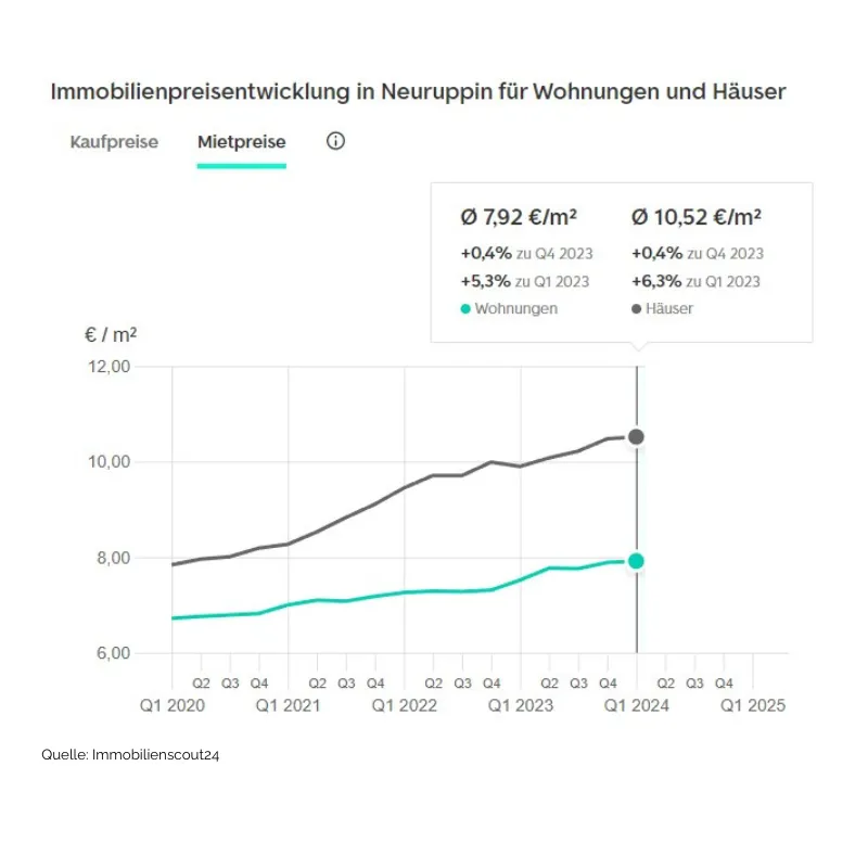 Immobilien Neuruppin - Mietpreisentwicklung Häuser und Wohnungen