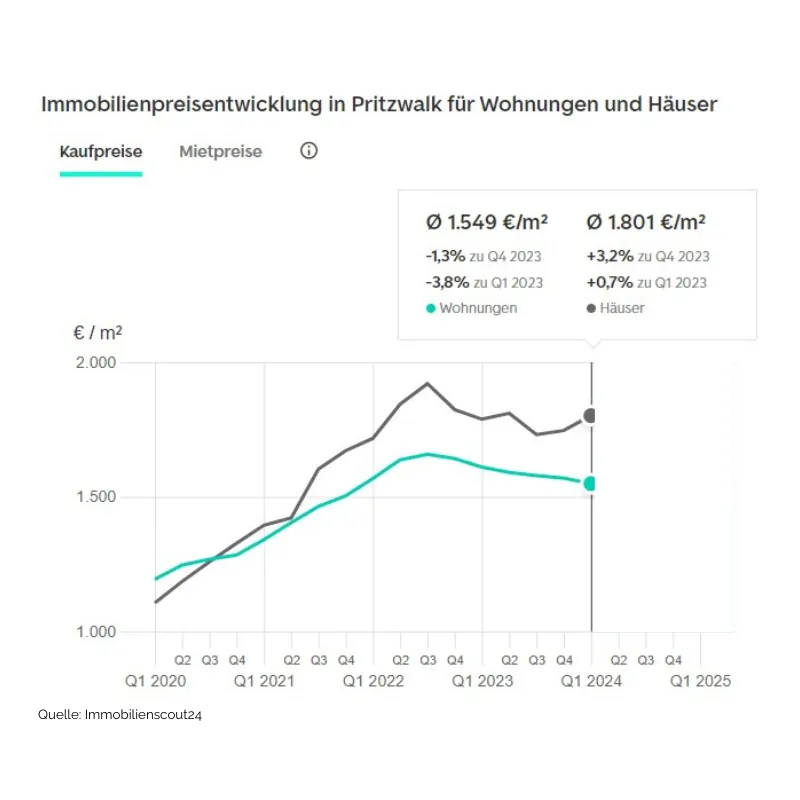Immobilien Pritzwalk - Kaufpreisentwicklung Häuser und Wohnungen