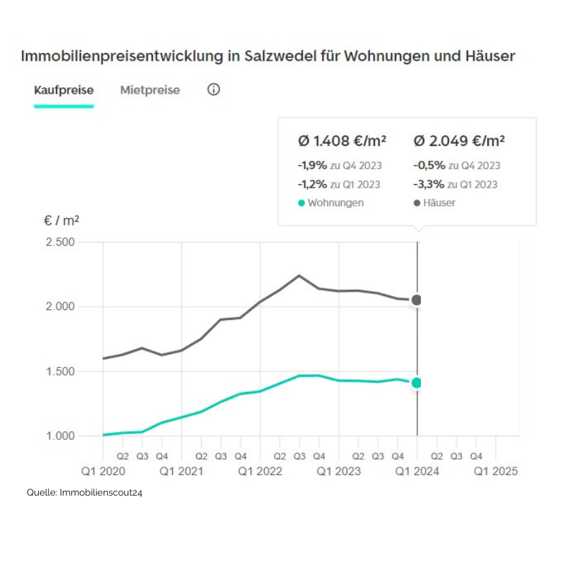 Immobilien-Salzwedel-Kaufpreisentwicklung Häuser und Wohnungen