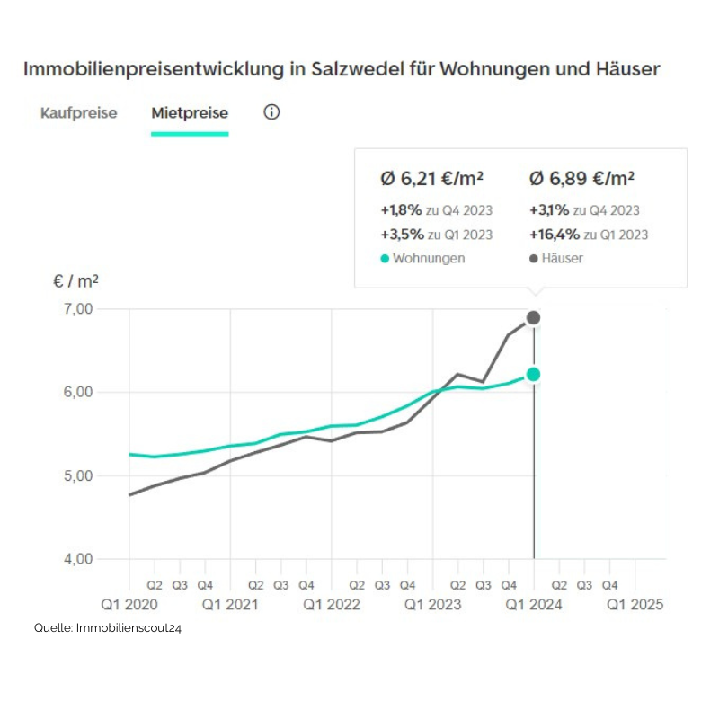 Immobilien-Salzwedel-Mietpreisentwicklung Häuser und Wohnungen