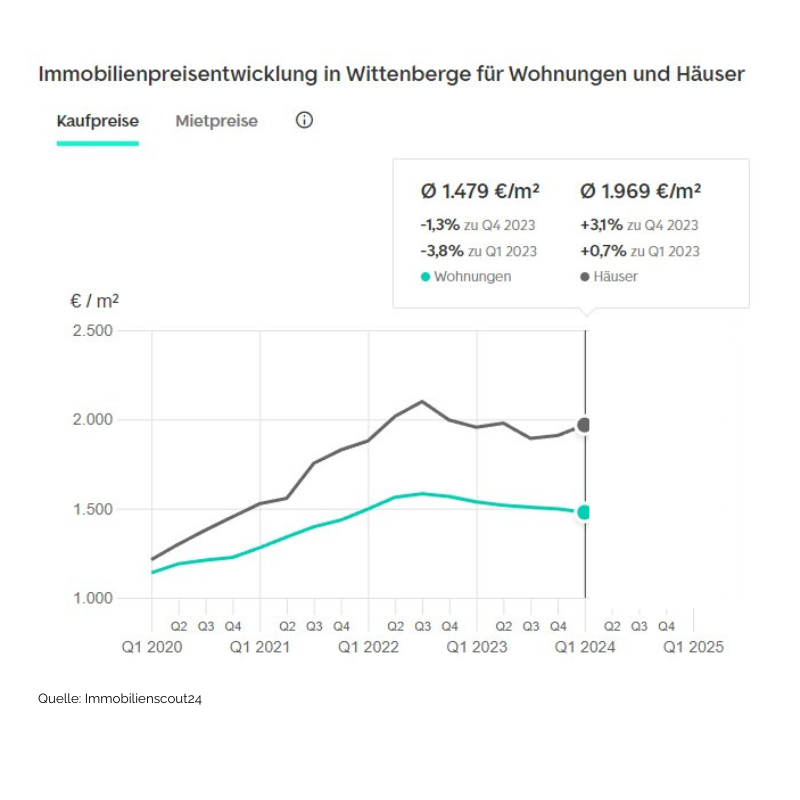 Immobilien-Wittenberge-Kaufpreisentwicklung Häuser und Wohnungen