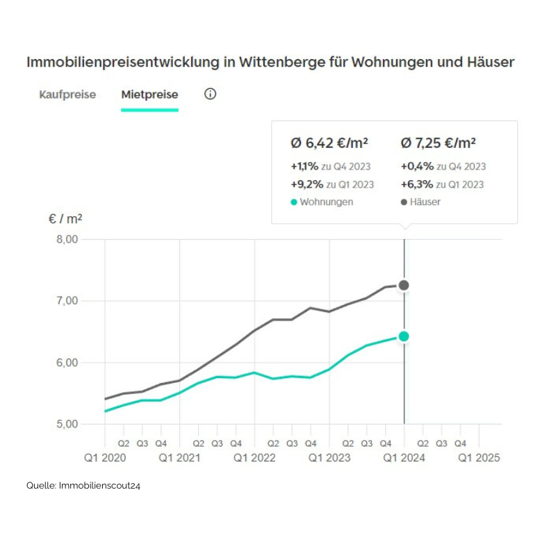 Immobilien-Wittenberge-Mietpreisentwicklung Häuser und Wohnungen