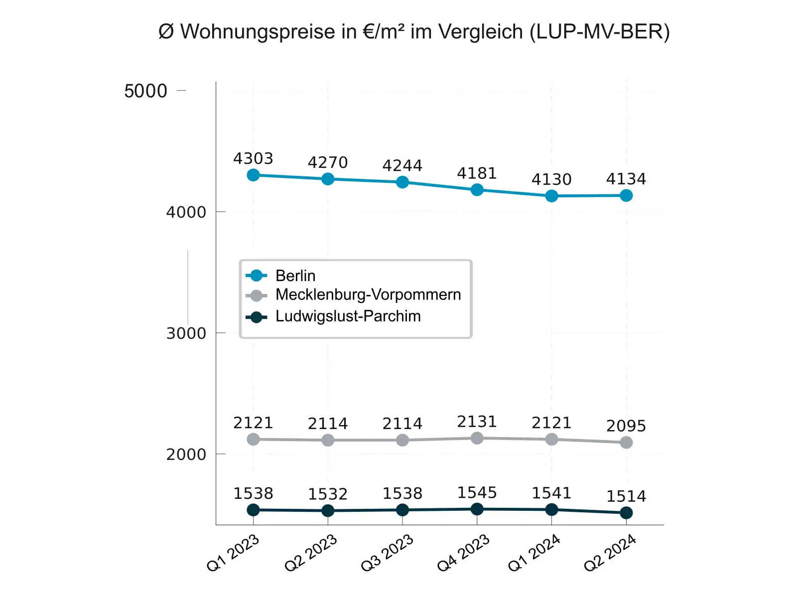 Liniendiagramm Wohnungspreise-im-Vergleich-LUP-MV-BER