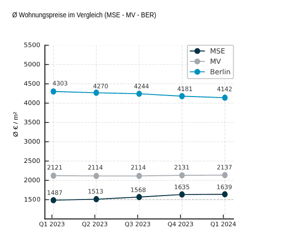 Wohnungspreise im Vergleich MSE-MV-BER 